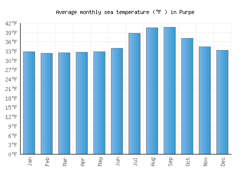 Purpe average sea temperature chart (Fahrenheit)