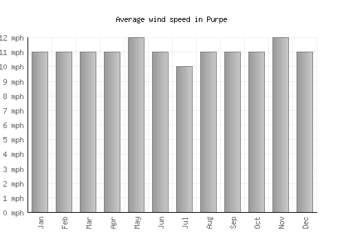 Purpe average winspeed by month (mph)