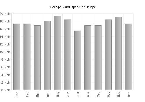 Purpe average winspeed by month (km/h)