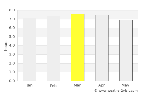 Purral average rain in March