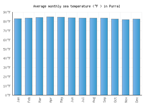 Purral average sea temperature chart (Fahrenheit)