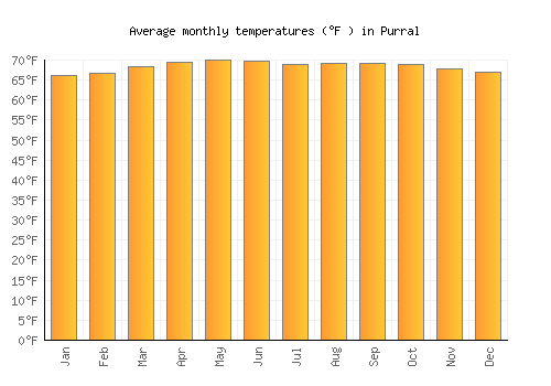 Purral average temperature chart (Fahrenheit)