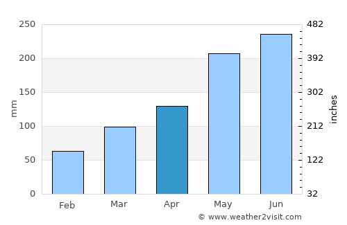 Purranque average rain in April