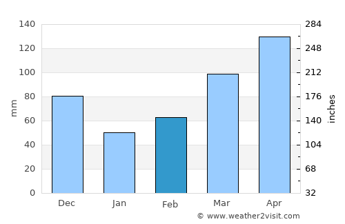 Purranque average rain in February