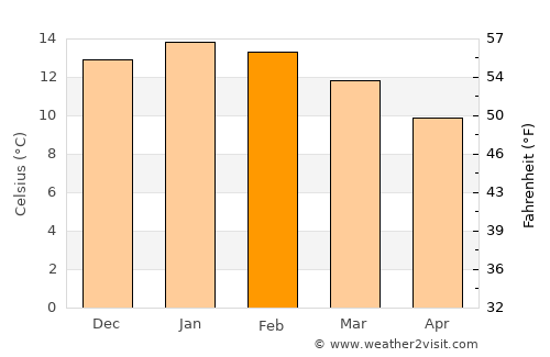 Purranque average temperature in February