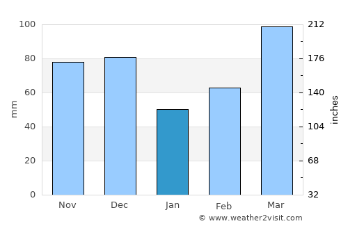 Purranque average rain in January