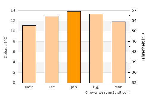 Purranque average temperature in January