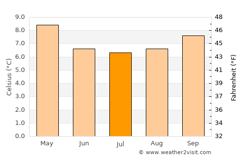 Purranque average temperature in July