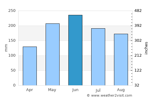 Purranque average rain in June