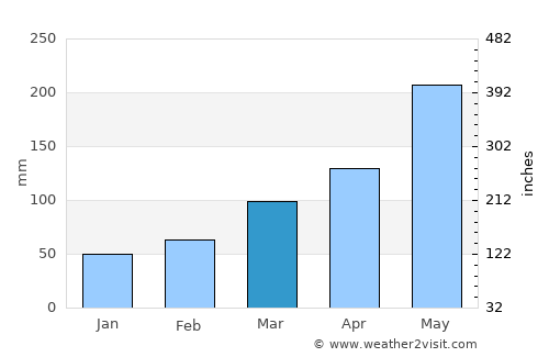 Purranque average rain in March