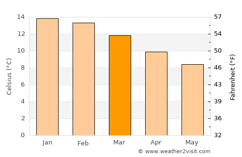 Purranque average temperature in March
