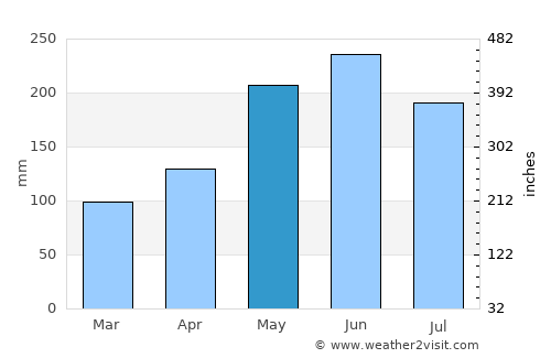 Purranque average rain in May