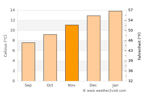Purranque average temperature in November