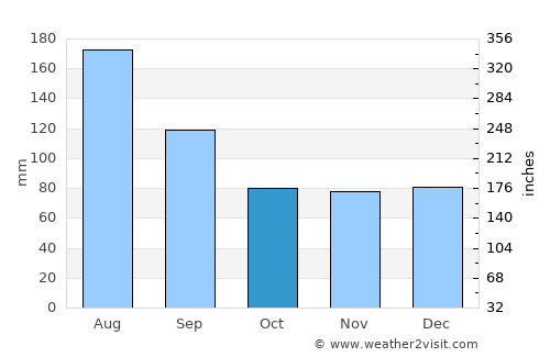 Purranque average rain in October