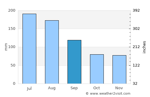 Purranque average rain in September