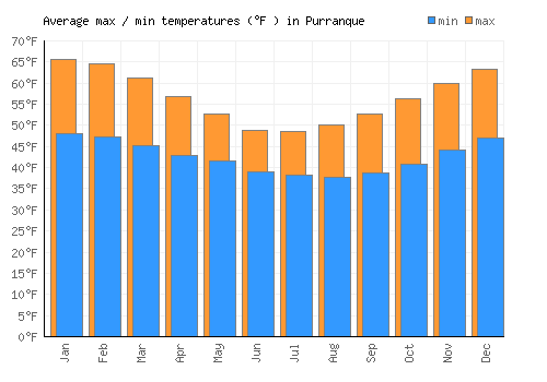 Purranque average minimum / maximum temperatures (Fahrenheit)