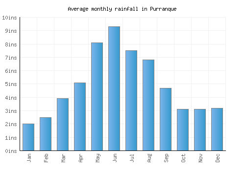 Purranque monthly rainfall chart (inches)