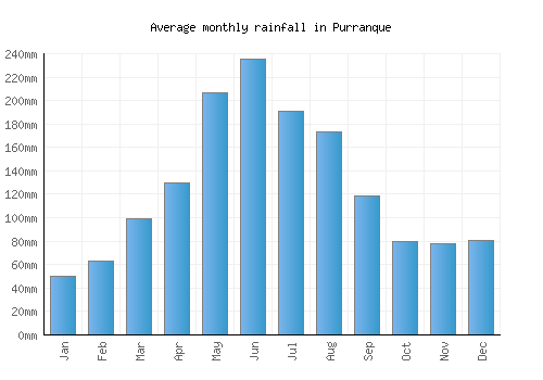 Purranque monthly rainfall chart (mm)