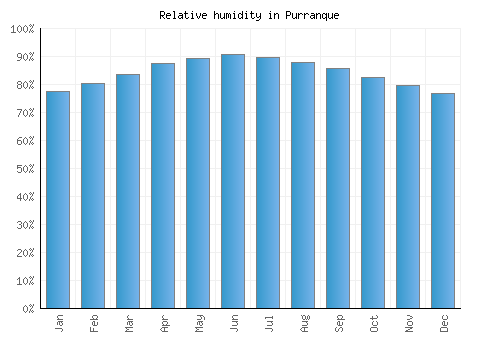 Purranque relative humidity averages