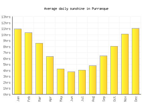 Purranque average daily sunshine chart