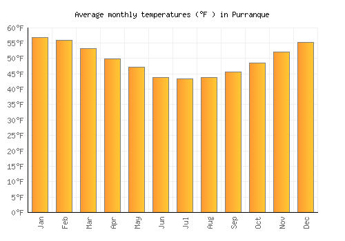Purranque average temperature chart (Fahrenheit)