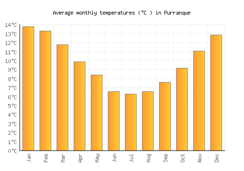 Purranque average temperature chart (Celsius)