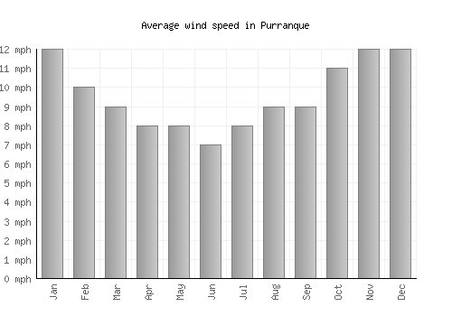 Purranque average winspeed by month (mph)