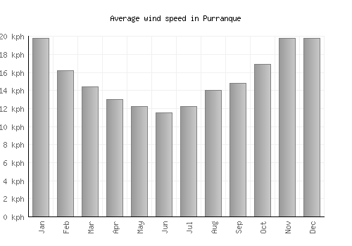 Purranque average winspeed by month (km/h)