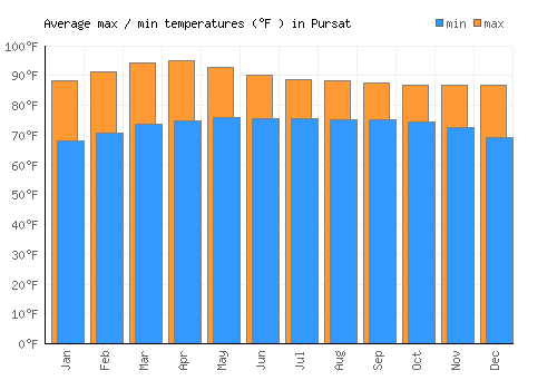 Pursat average minimum / maximum temperatures (Fahrenheit)
