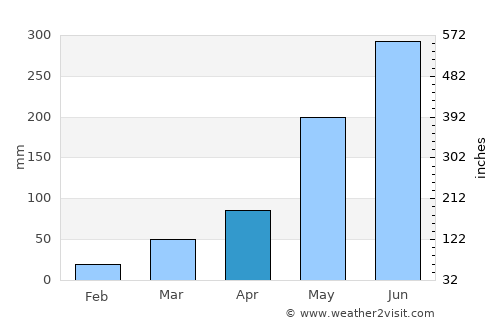 Pursat average rain in April