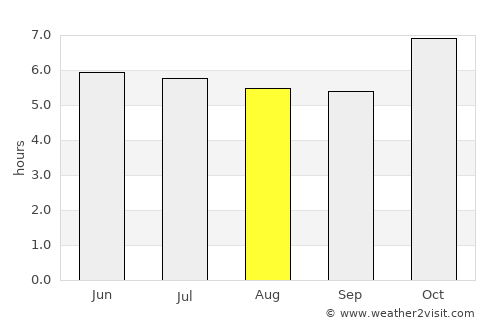 Pursat average rain in August