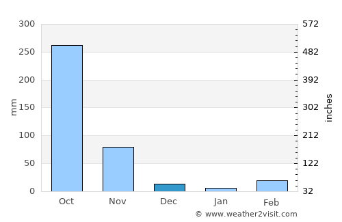 Pursat average rain in December
