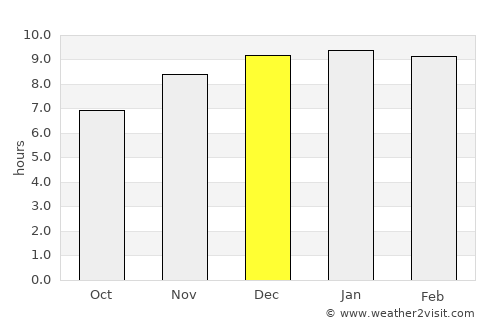 Pursat average rain in December