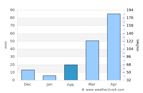 Pursat average rain in February