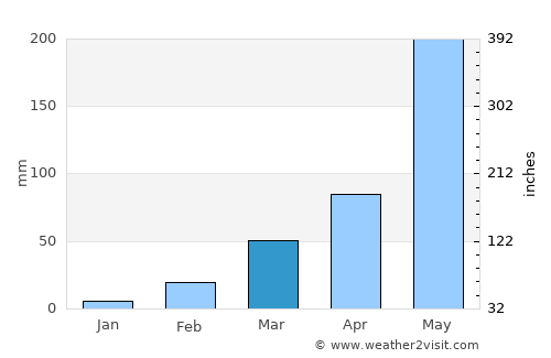 Pursat average rain in March