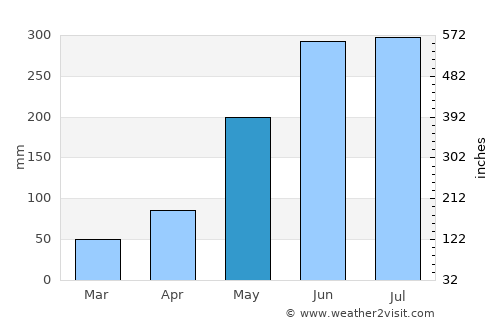 Pursat average rain in May