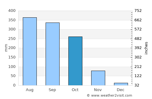 Pursat average rain in October