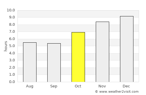 Pursat average rain in October