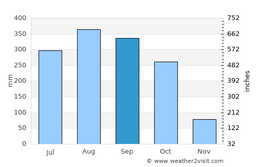 Pursat average rain in September