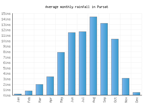 Pursat monthly rainfall chart (inches)