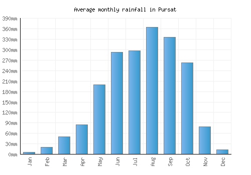 Pursat monthly rainfall chart (mm)