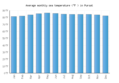 Pursat average sea temperature chart (Fahrenheit)