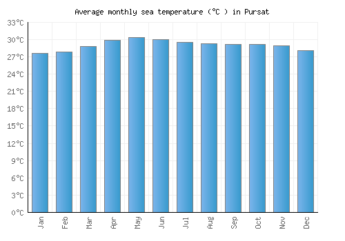 Pursat average sea temperature chart (Celsius)