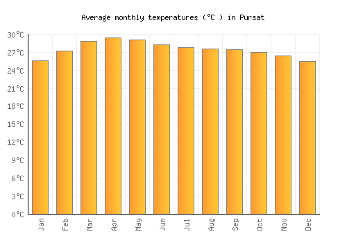 Pursat average temperature chart (Celsius)