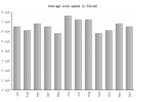 Pursat average winspeed by month (km/h)