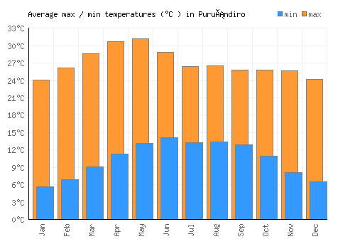 Puruándiro average minimum / maximum temperatures (Celsius)