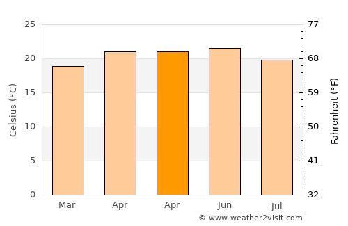 Puruándiro average temperature in April