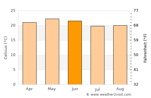 Puruándiro average temperature in June
