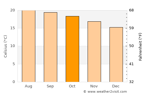 Puruándiro average temperature in October