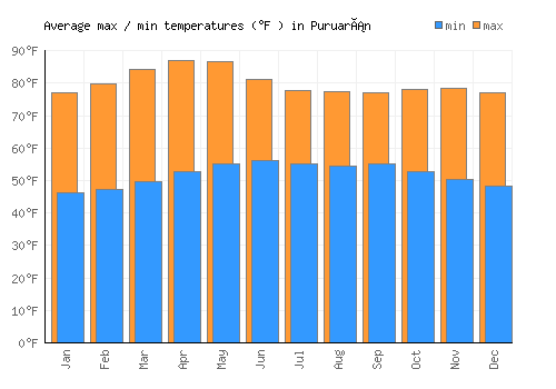Puruarán average minimum / maximum temperatures (Fahrenheit)